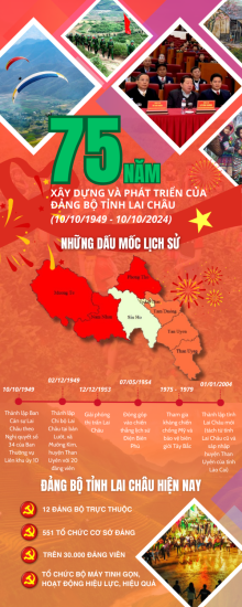 Infographic: 75 năm xây dựng và trưởng thành của Đảng bộ tỉnh Lai Châu (10/10/1949-10/10/2024)