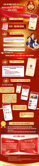 Cuộc thi trực tuyến tìm hiểu Nghị quyết Đại hội XIV của Đảng trên Hệ thống thông tin Tuyên giáo