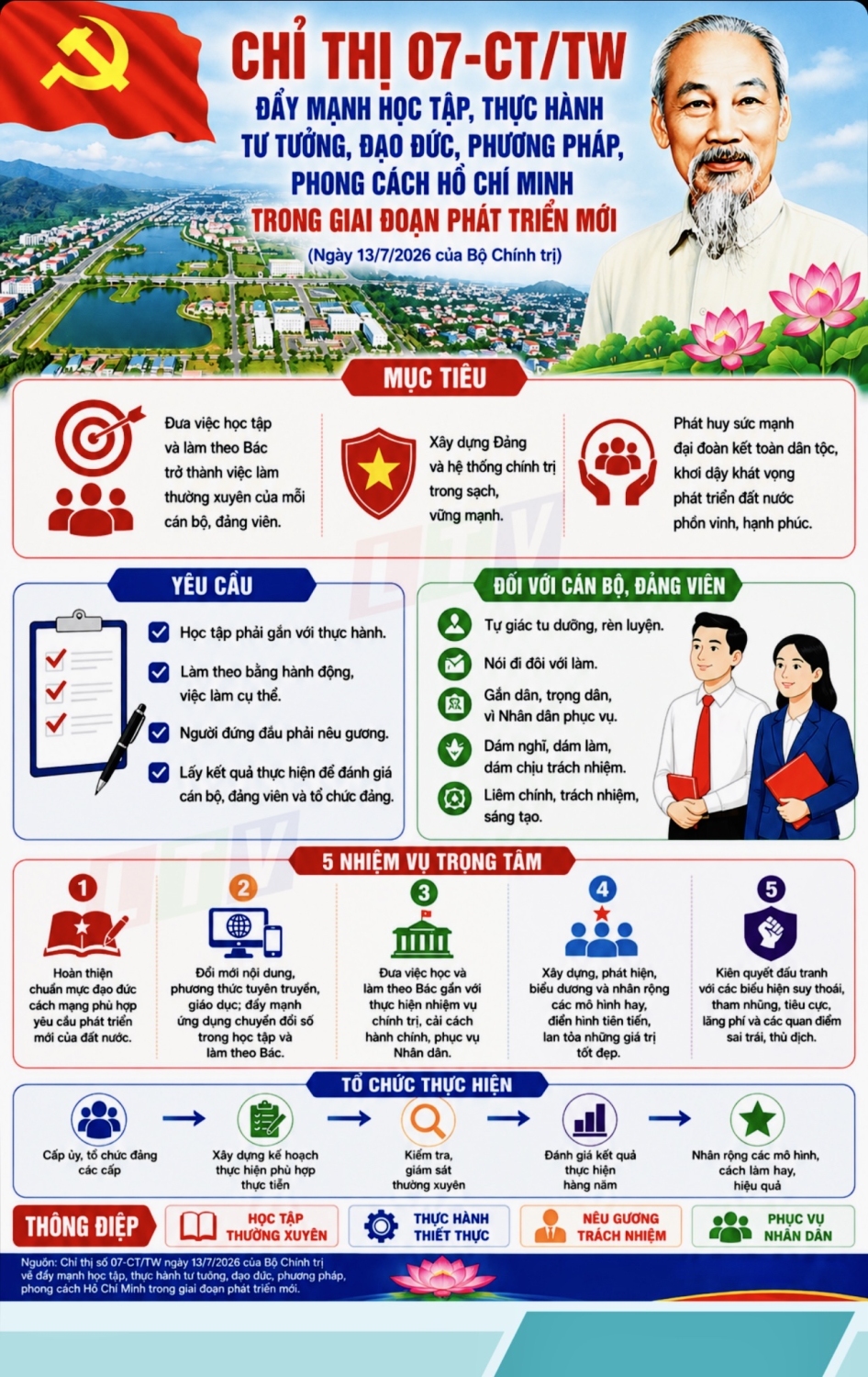 5 nhiệm vụ trọng tâm “Đẩy mạnh học tập, thực hành tư tưởng, đạo đức, phương pháp, phong cách Hồ Chí Minh trong giai đoạn phát triển mới”