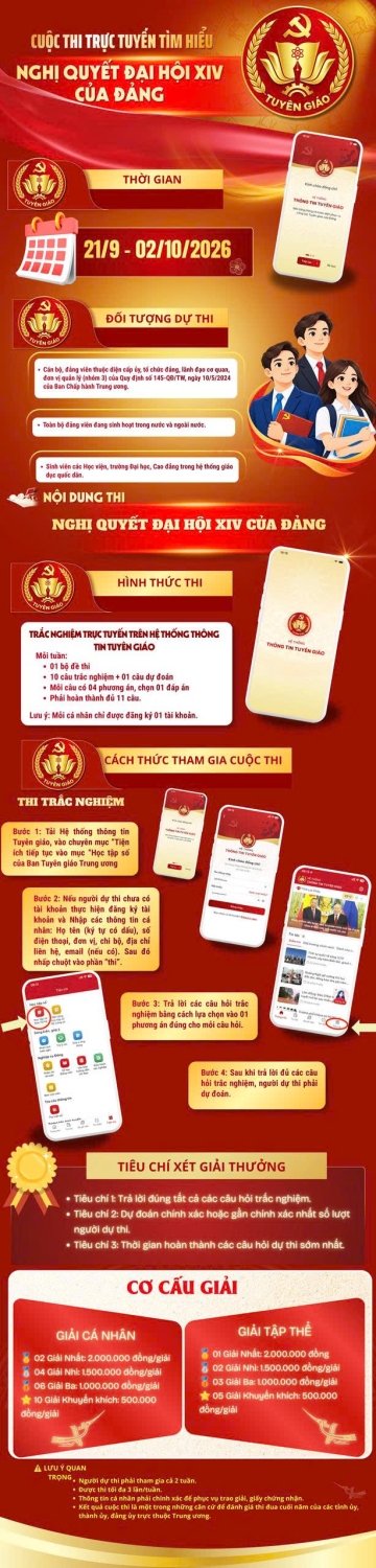 Cuộc thi trực tuyến tìm hiểu Nghị quyết Đại hội XIV của Đảng trên Hệ thống thông tin Tuyên giáo